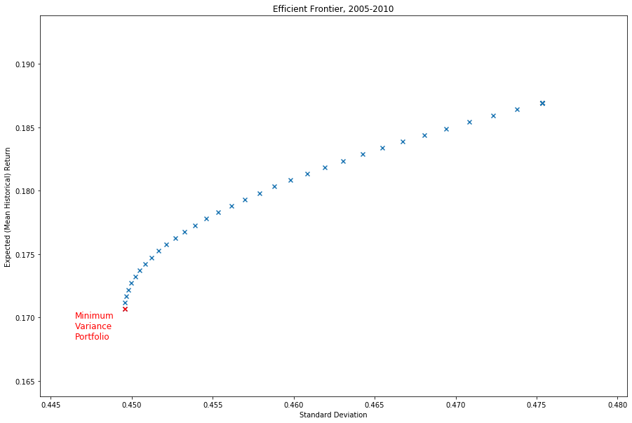 The minimum variance portfolio highlighted on the efficient frontier graph