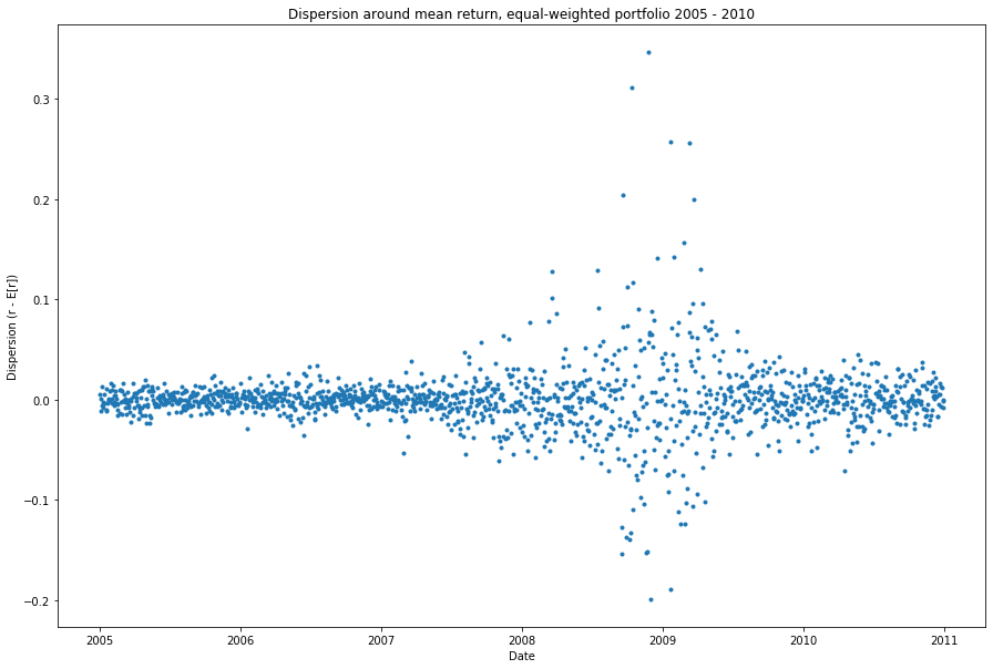 Dispersion plot, deviation of returns from time series mean