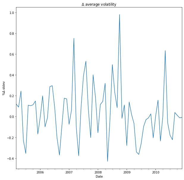 Image of percent change in monthly volatility