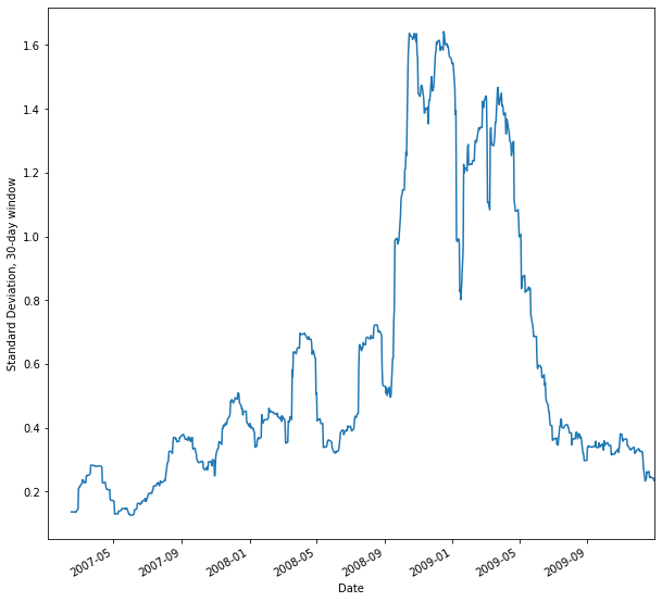 30-day rolling window plot of annualized return volatility