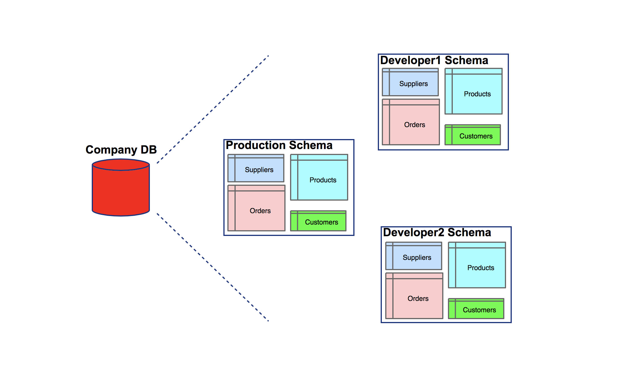 Duplicate Schemas for Users