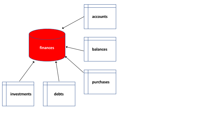 Database and Tables