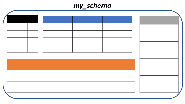 Tables in Schema