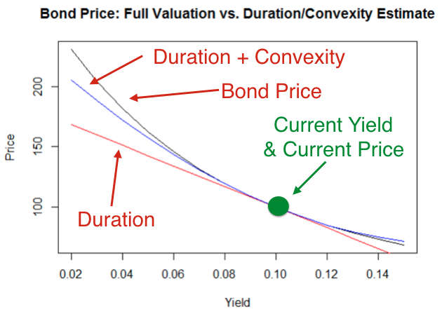 Yield vs price