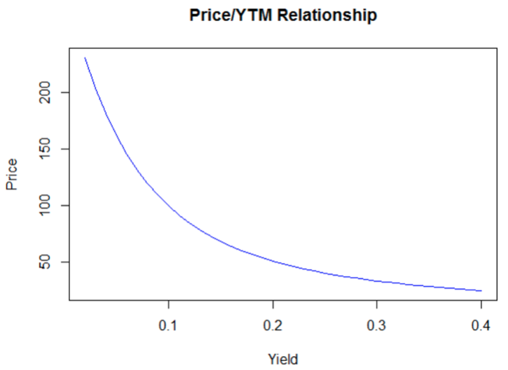 Yield vs Price