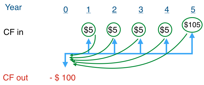 Cash outflow and inflow over time