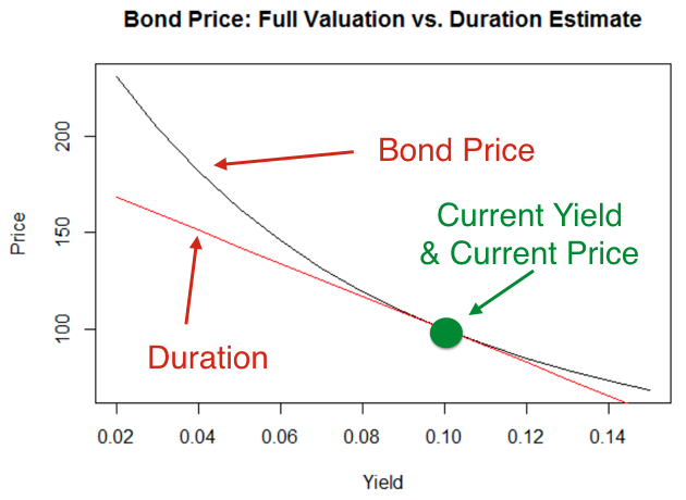Yield vs. price