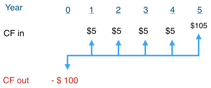 Cash outflow and inflow over time