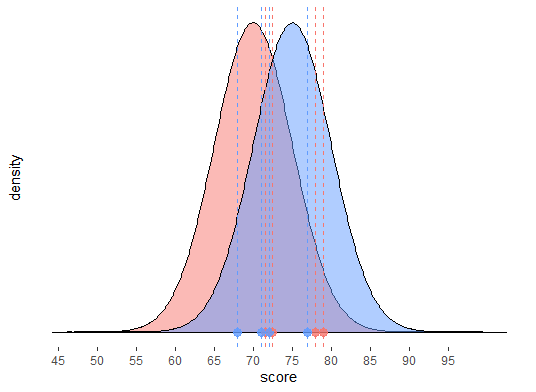 the graphical example of a two-sample t-test