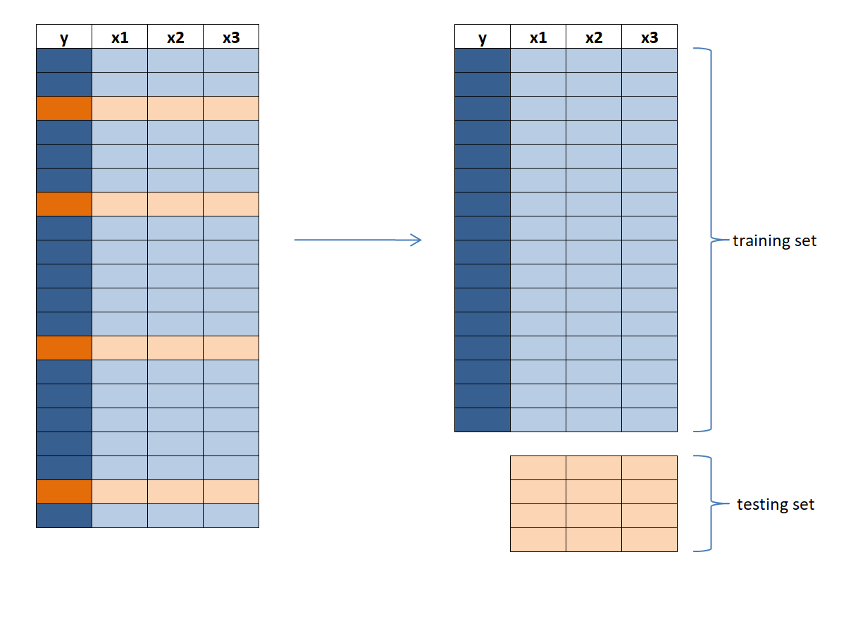 the validation set approach
