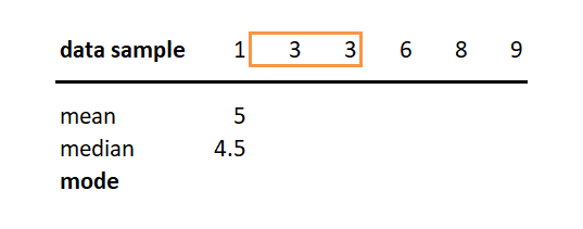 central tendency measures - mode