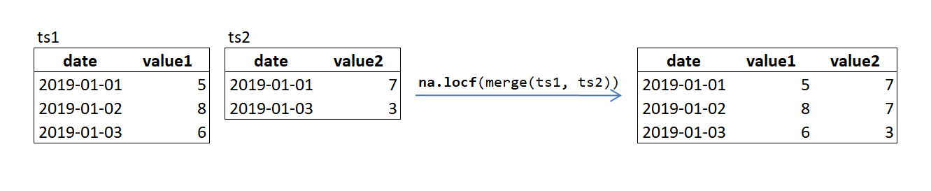 time series merging