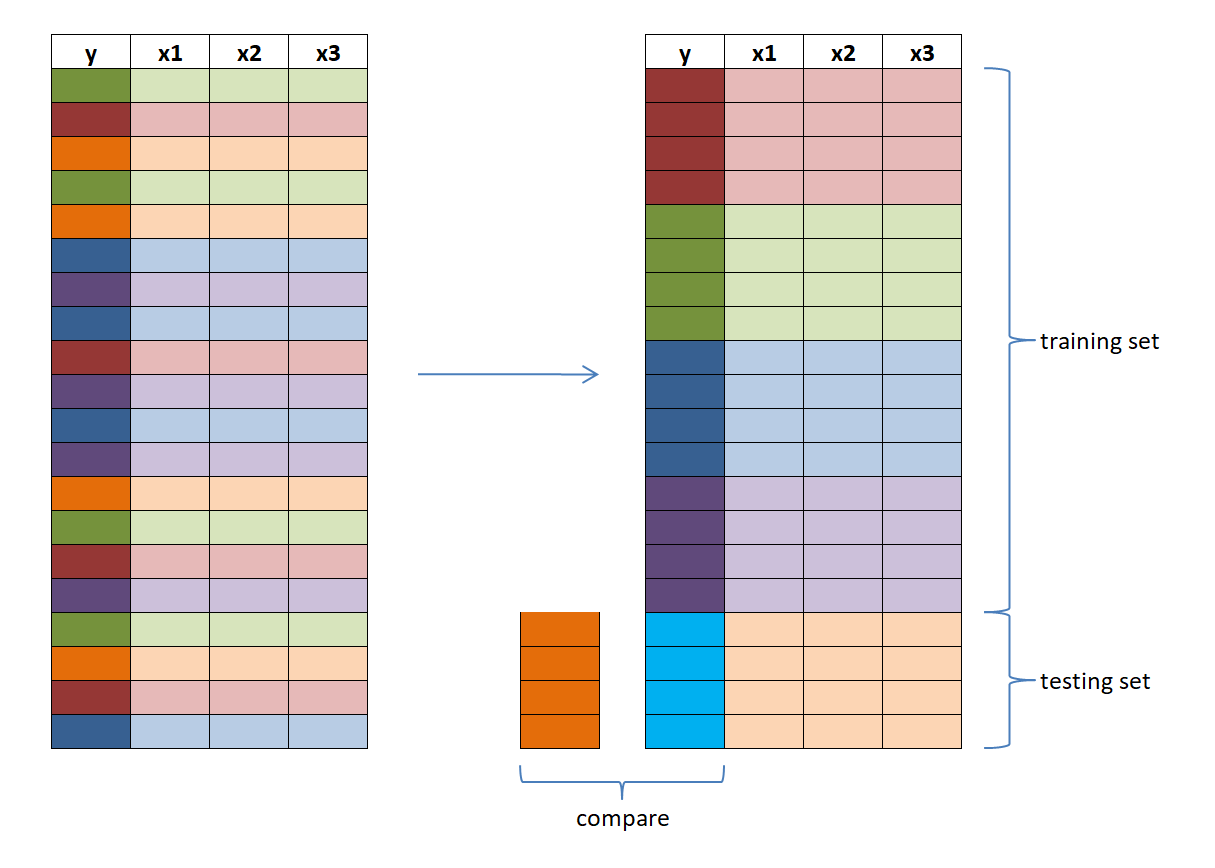 5-fold cross-validation