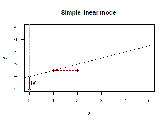 simple linear model