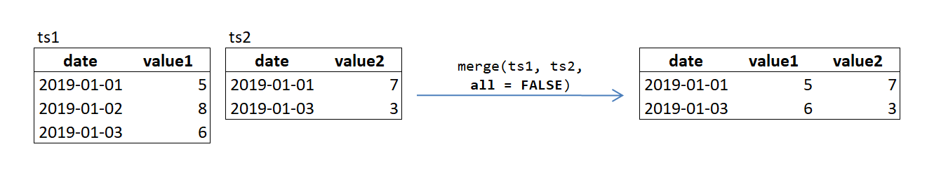 time series merging