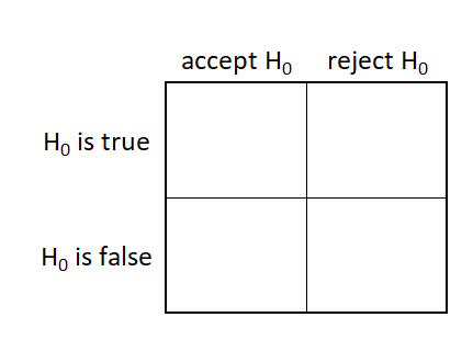 type I and type II errors