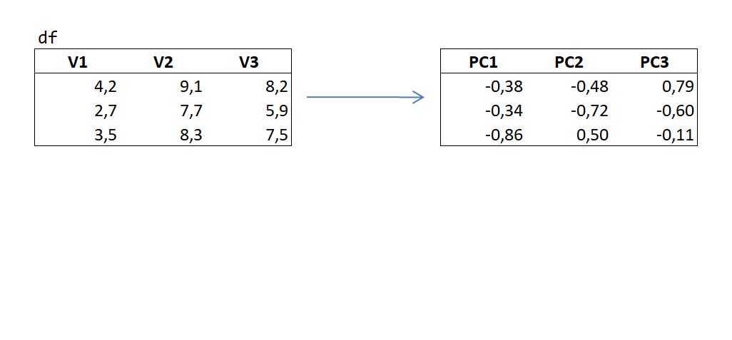 prcomp function in R