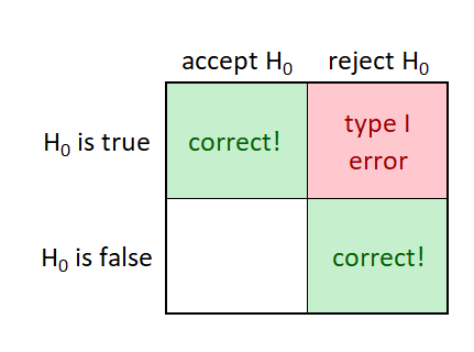 type I and type II errors