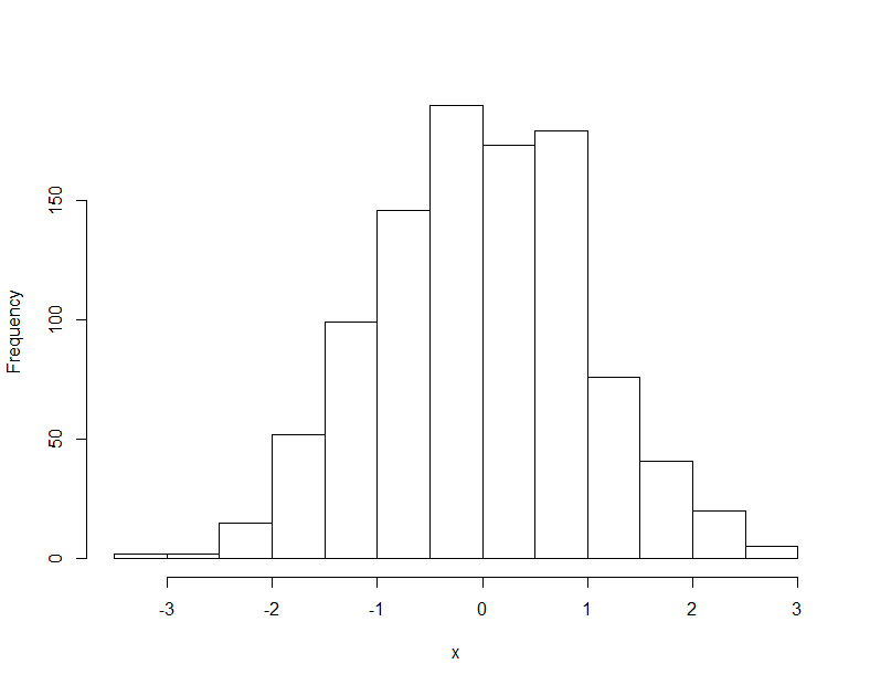 a histogram