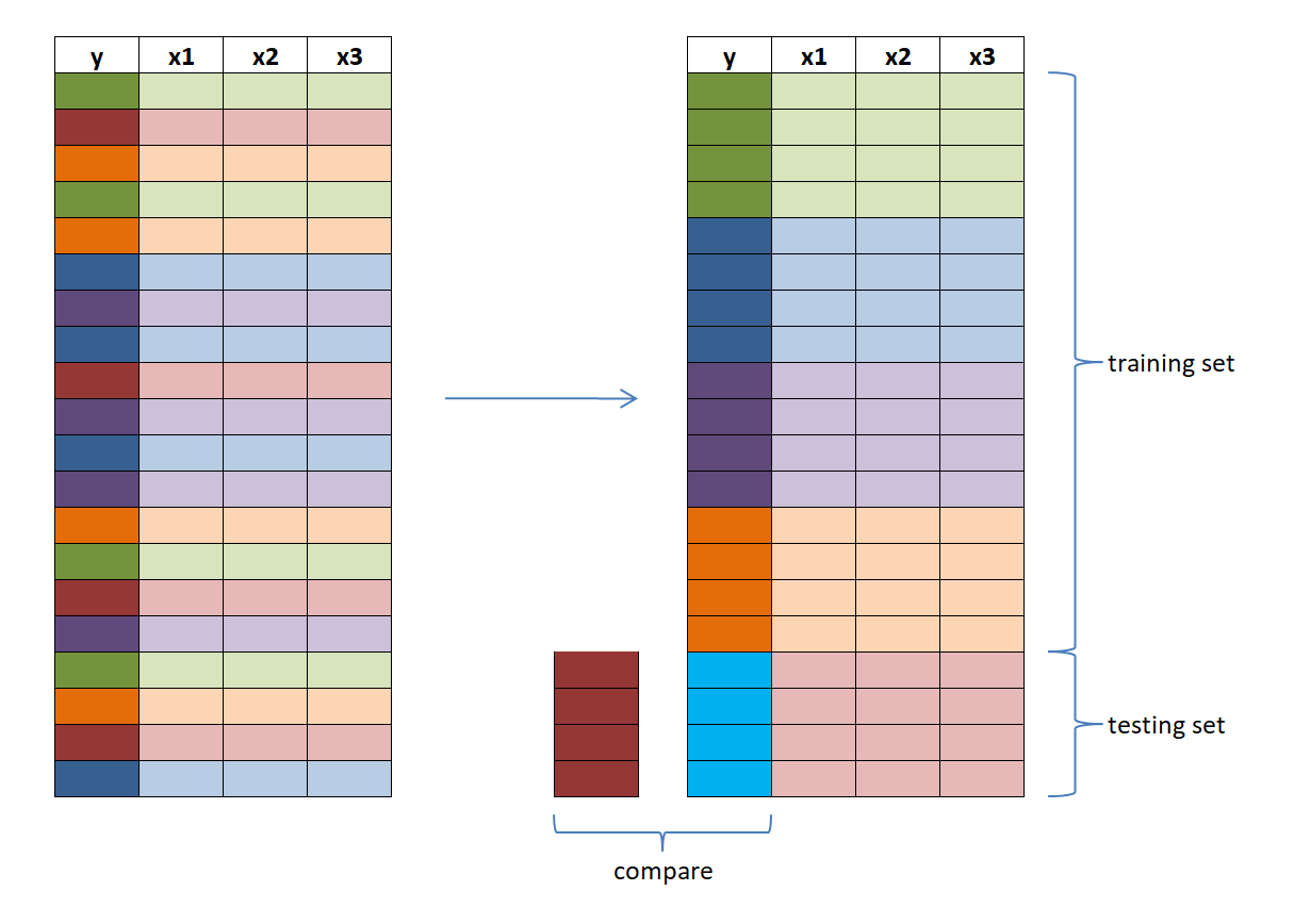 5-fold cross-validation