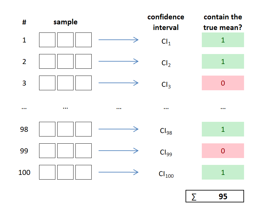 100 samples, their confidence intervals and the indicator if the confidence intervals contains the true mean