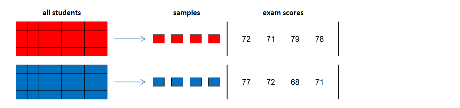 the graphical example of a two-sample t-test
