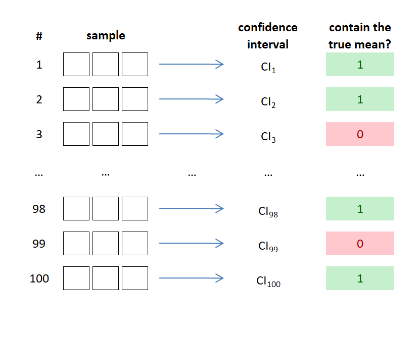 100 samples, their confidence intervals and the indicator if the confidence intervals contains the true mean