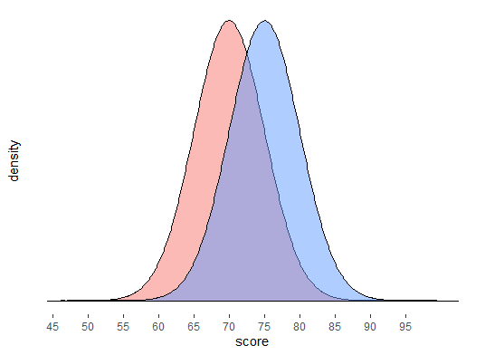 the graphical example of a two-sample t-test