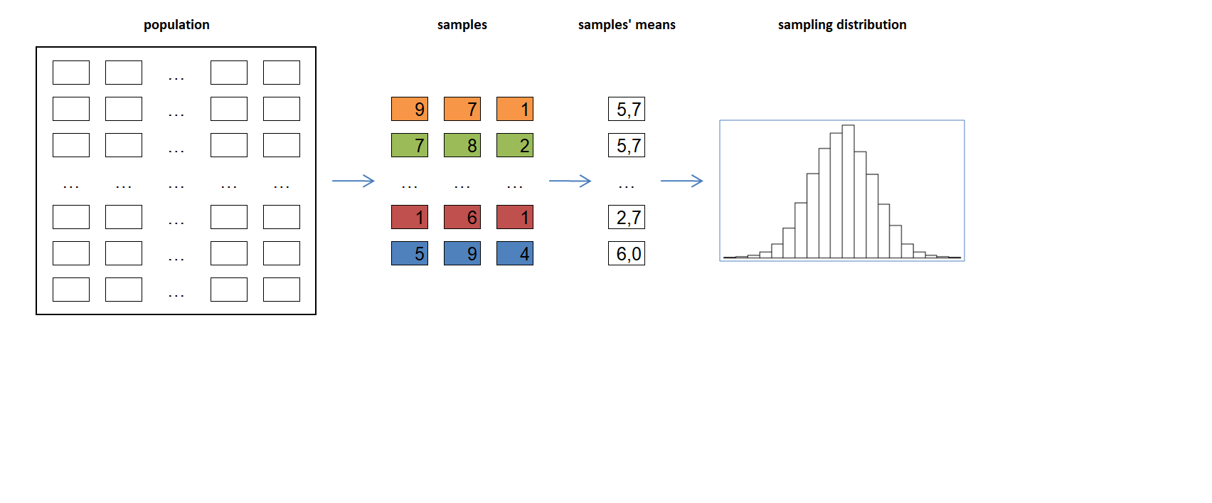 the histogram of the sampling distribution
