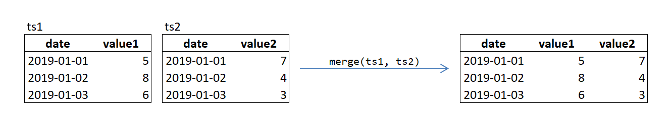time series merging