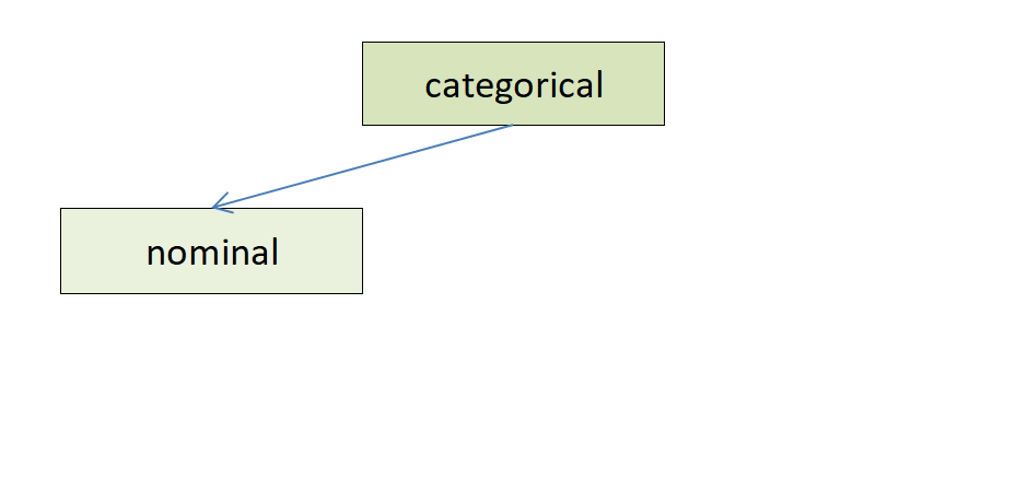 nominal categorical data