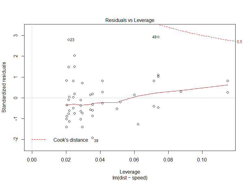 linear model diagnostic plot