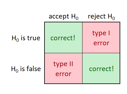 type I and type II errors