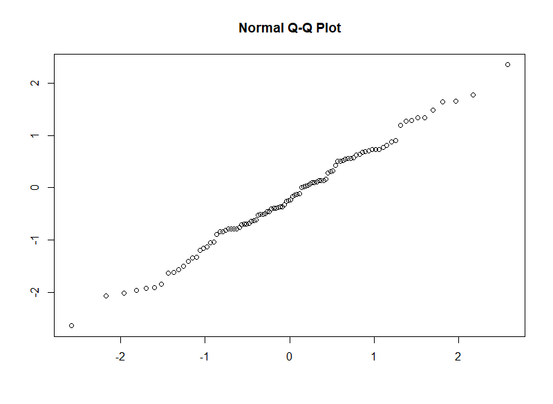 Q-Q plot