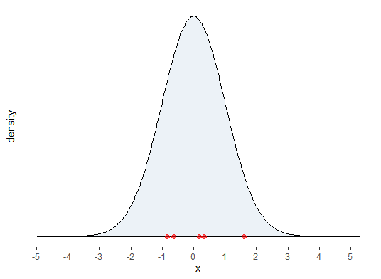 a distribution with sample data points
