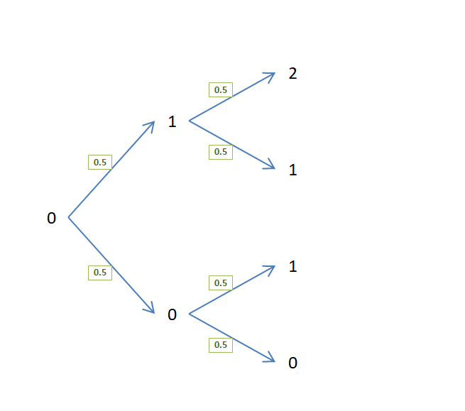 binomial distribution