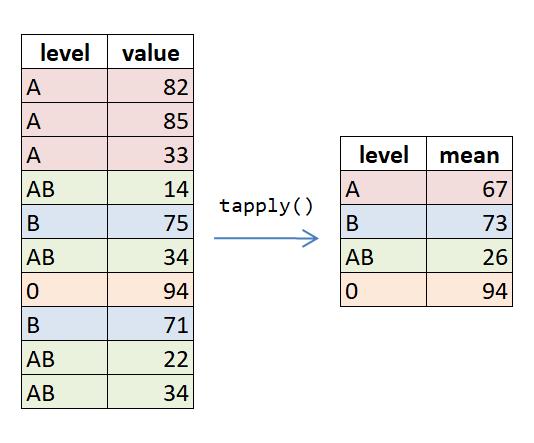 tapply function in R