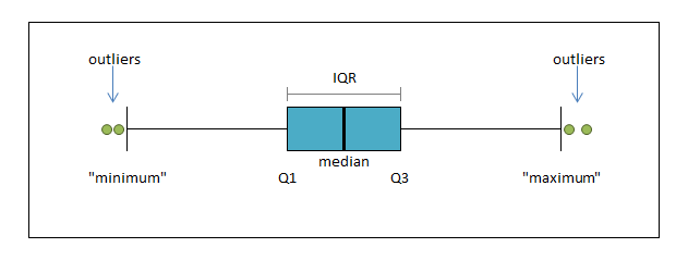 a box plot