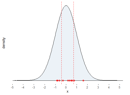 a distribution with sample data points and a confidence interval