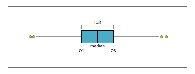 a box plot