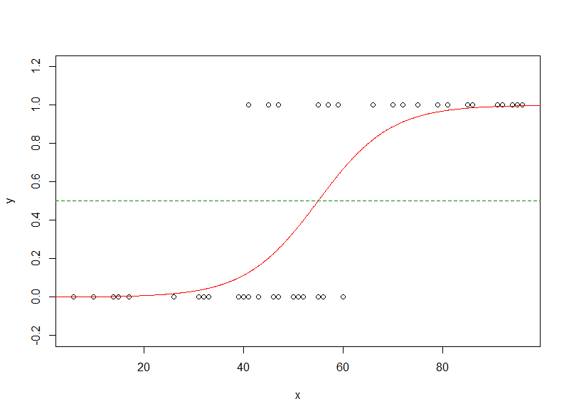 a prediction of binary data points
