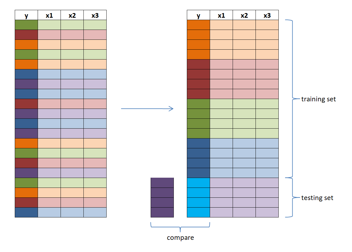 5-fold cross-validation