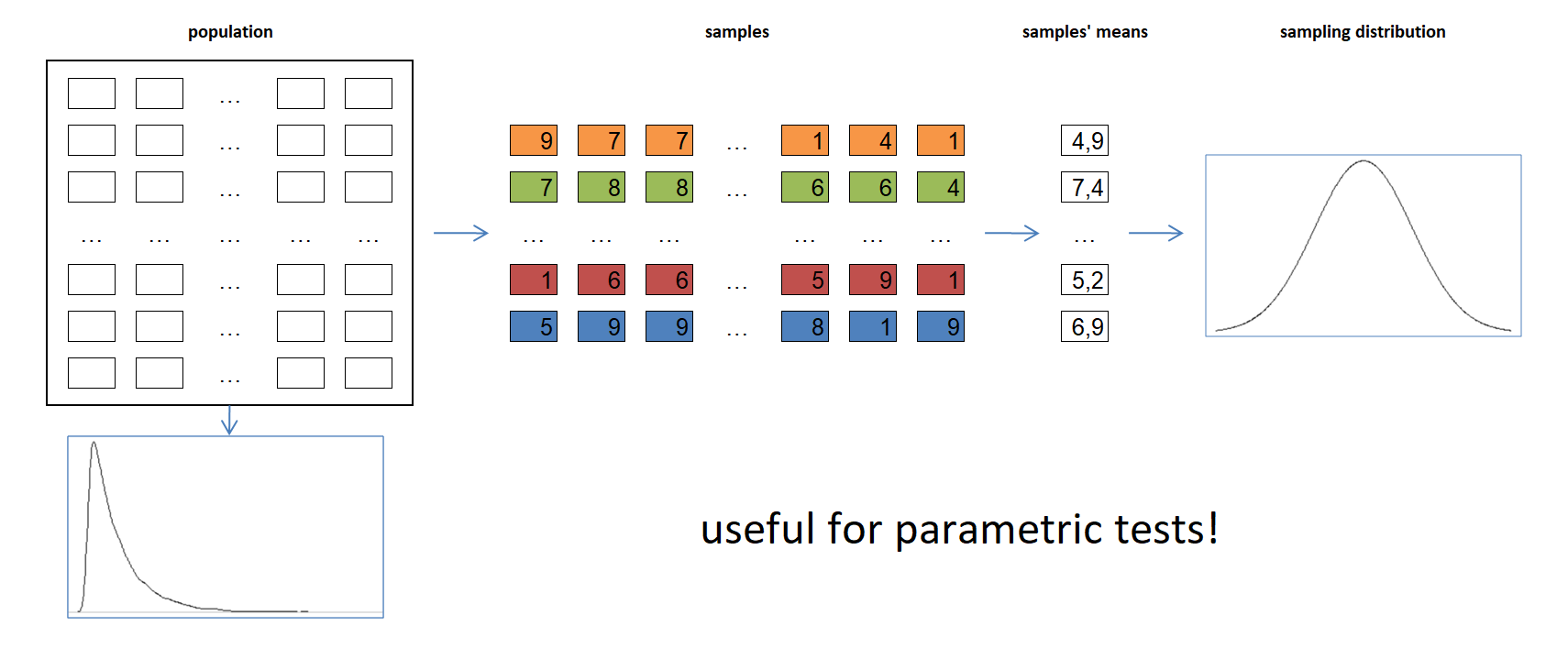 useful for parametric tests