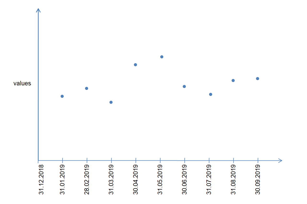 a time series plot