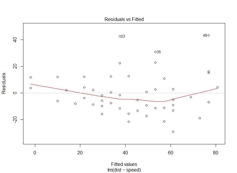 linear model diagnostic plot