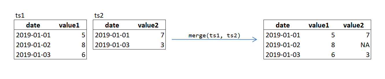 time series merging