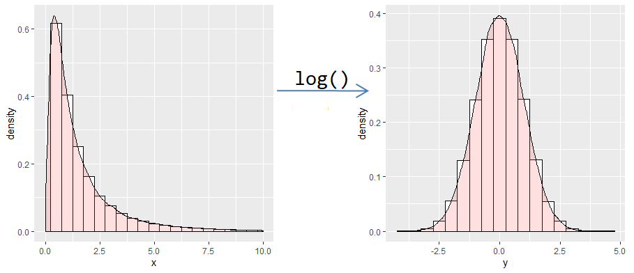 transformation of a distribution into a normal distribution