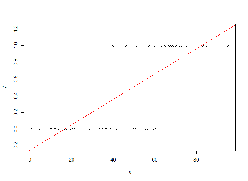 binary data points