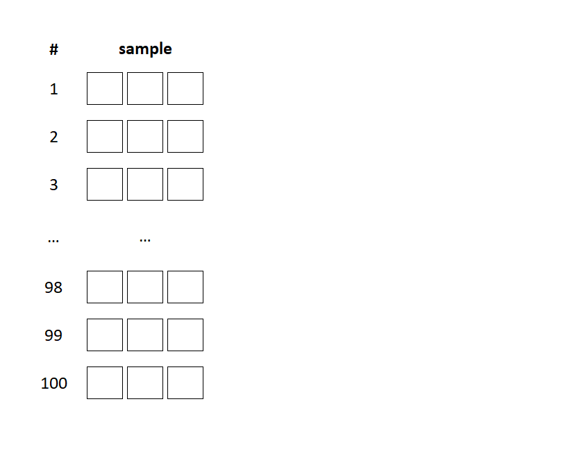 100 samples