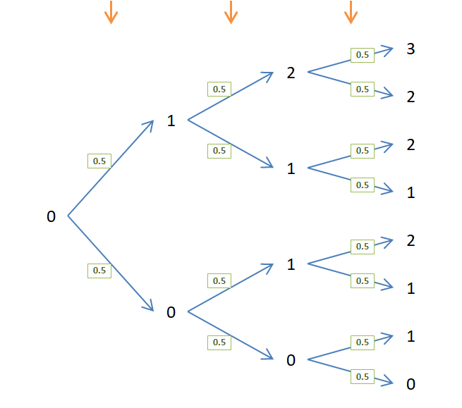binomial distribution